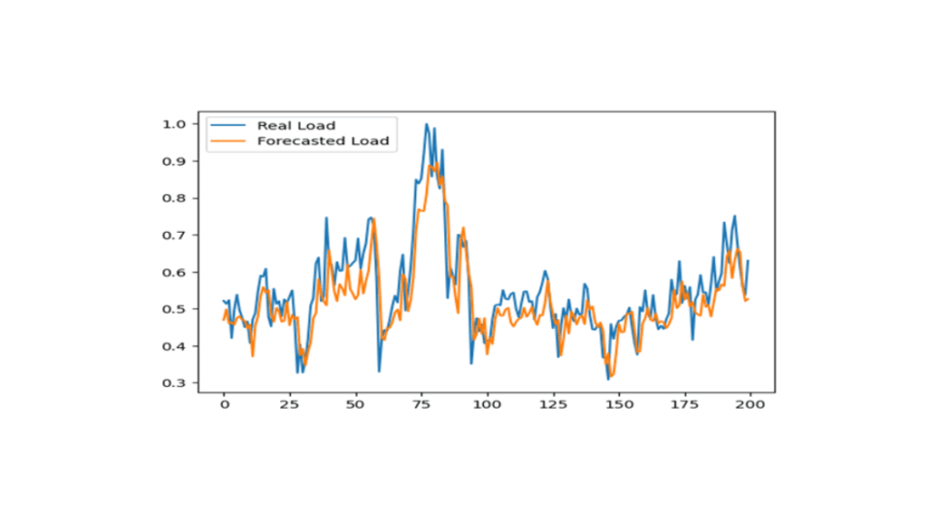 Accurate Load Forecasting for Behind-the-Meter DERs: The Future of Smart Energy Management