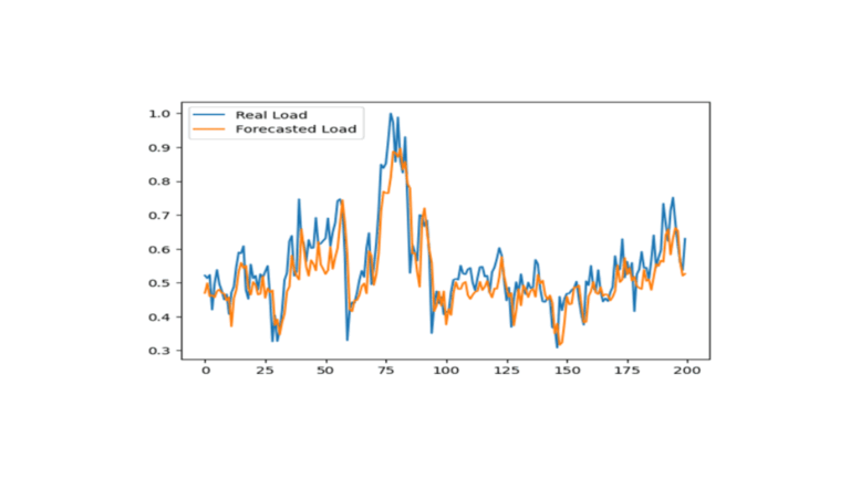 Accurate Load Forecasting for Behind-the-Meter DERs: The Future of Smart Energy Management