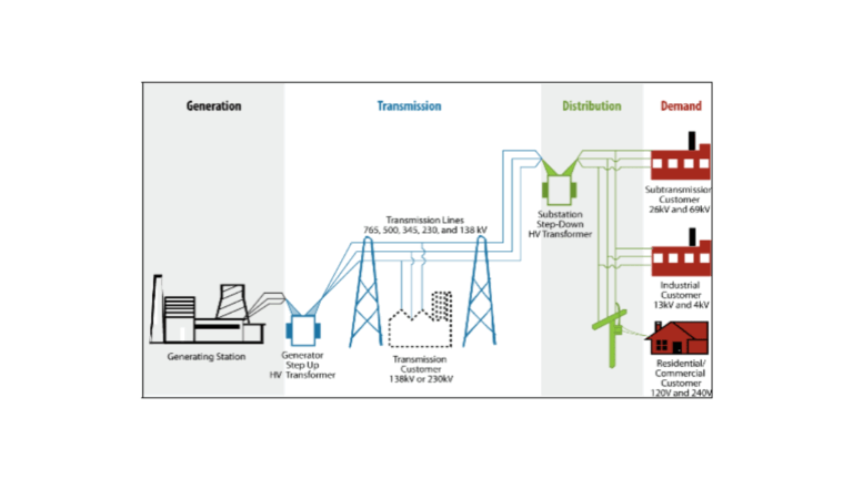 Distribution vs Sub-Transmission vs Bulk Electric System: An Interconnection Guide