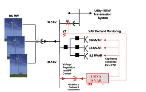 Utilizing FACTS Technology to Address Grid Inter connection Issues for Large-Scale Wind Farms